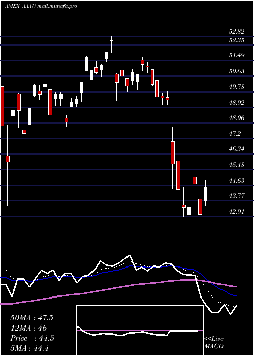 Daily chart PerthMint