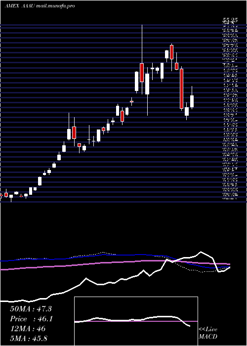  weekly chart PerthMint
