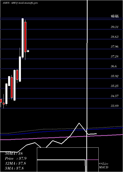  monthly chart AbsoluteCore