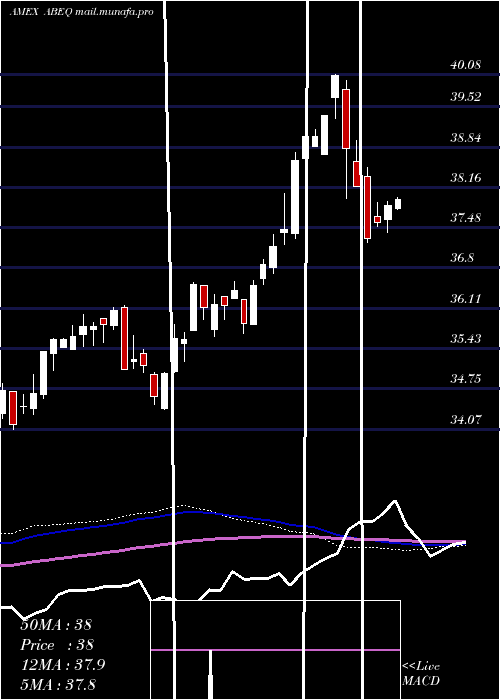  weekly chart AbsoluteCore
