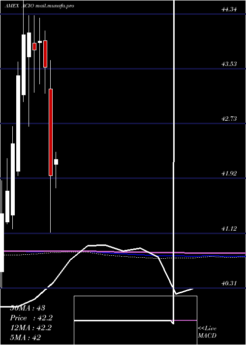  monthly chart AptusCollared