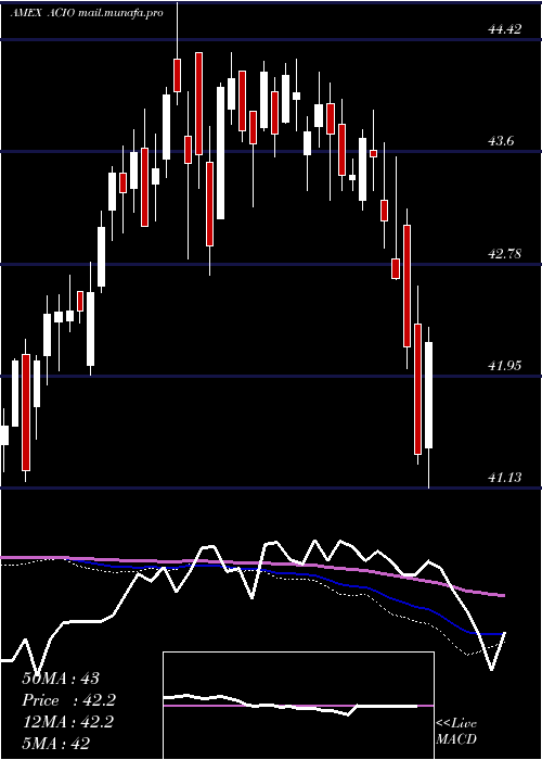  weekly chart AptusCollared