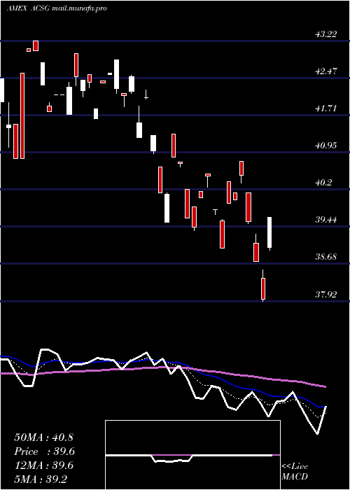  Daily chart XtrackersMsci