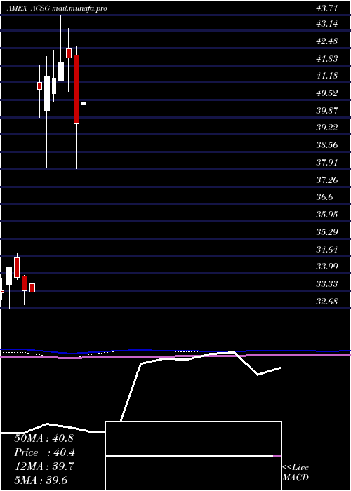  monthly chart XtrackersMsci
