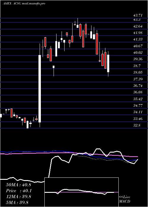  weekly chart XtrackersMsci