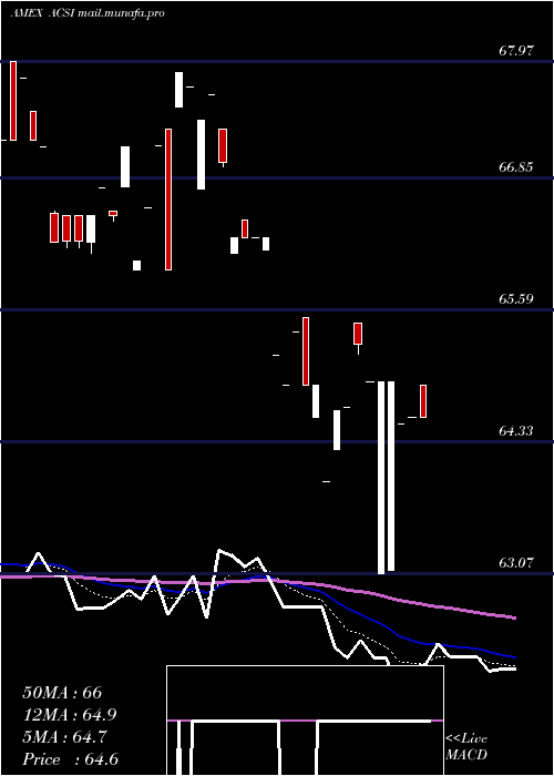  Daily chart AmericanCustomer