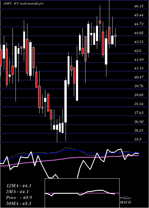  weekly chart AcmeUnited