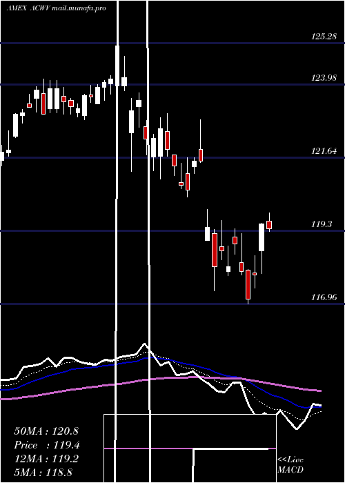 Daily chart AllCountry