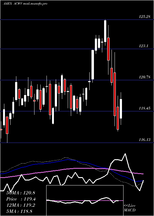  weekly chart AllCountry