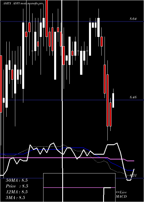  weekly chart AnfieldDynamic