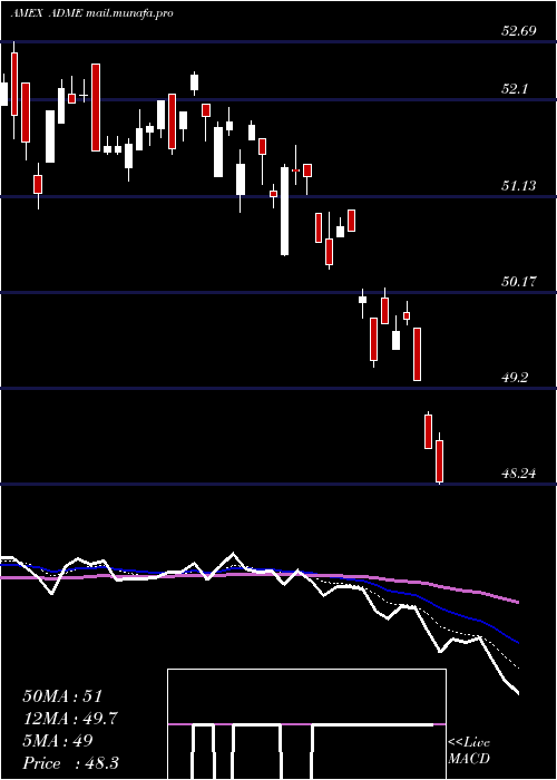  Daily chart EtfSeries