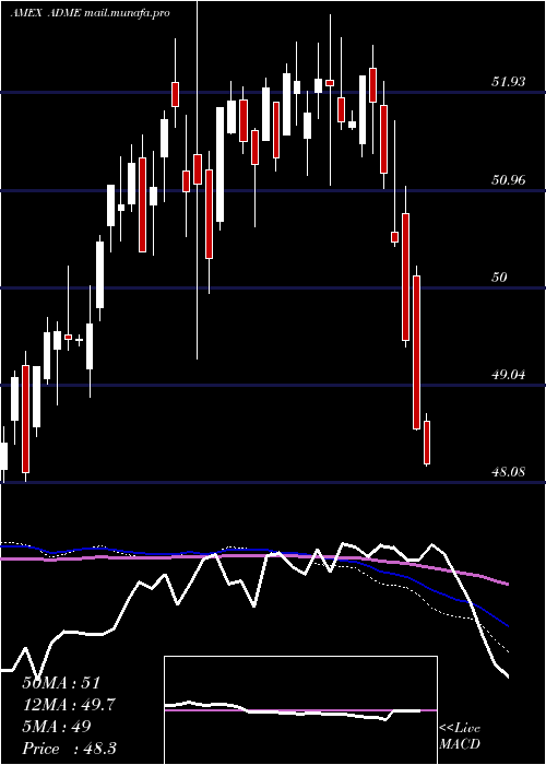  weekly chart EtfSeries