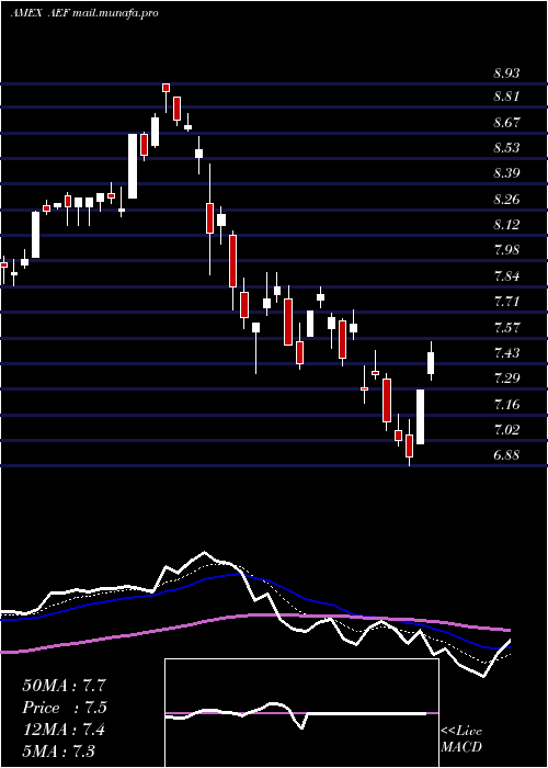  Daily chart AberdeenEm