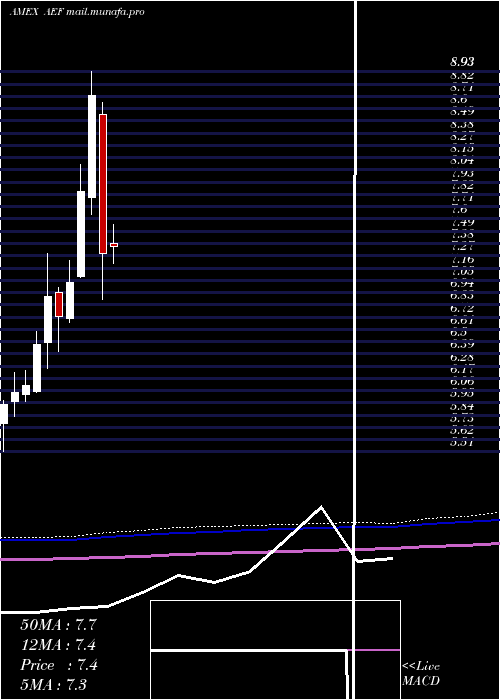  monthly chart AberdeenEm