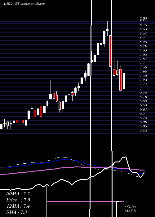 weekly chart AberdeenEm