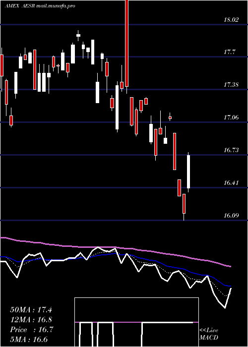  Daily chart AnfieldU