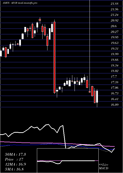  weekly chart AnfieldU