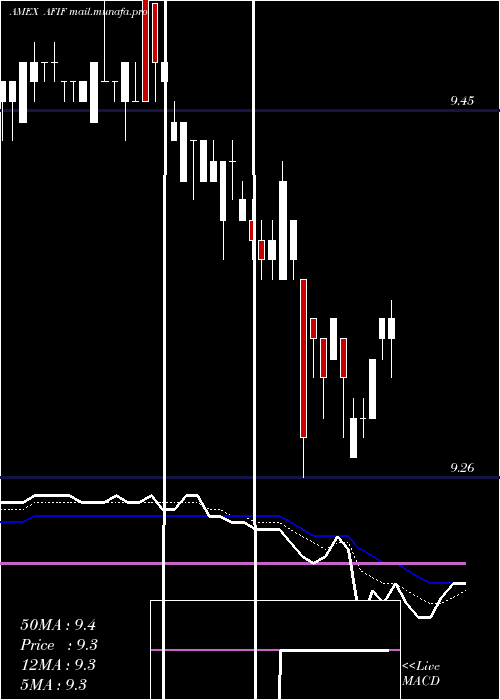  Daily chart AnfieldUniversal