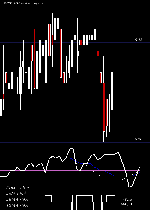  weekly chart AnfieldUniversal