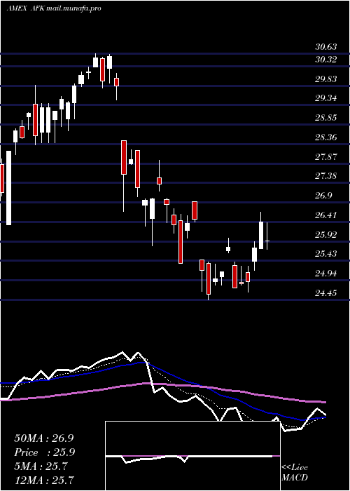  Daily chart AfricaIndex