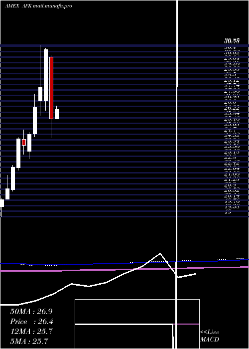  monthly chart AfricaIndex