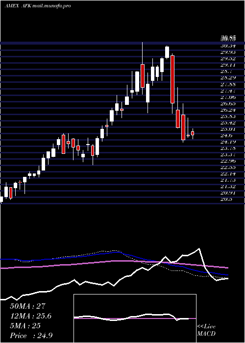  weekly chart AfricaIndex