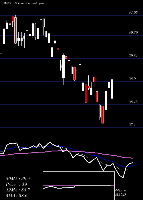  Daily chart FtActive