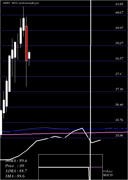  monthly chart FtActive