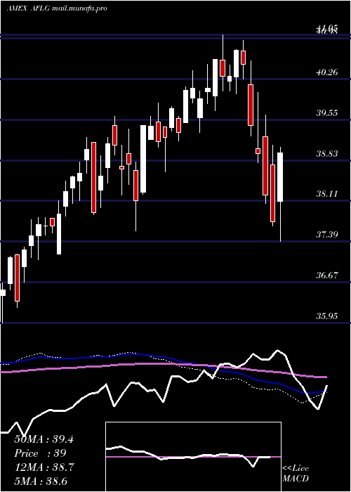  weekly chart FtActive