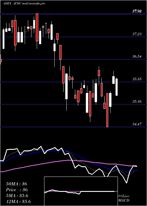  Daily chart FtActive
