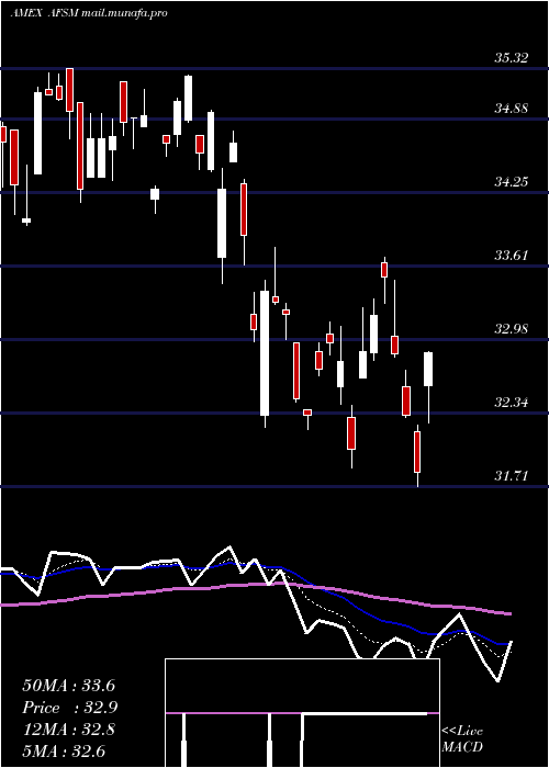  Daily chart FtActive