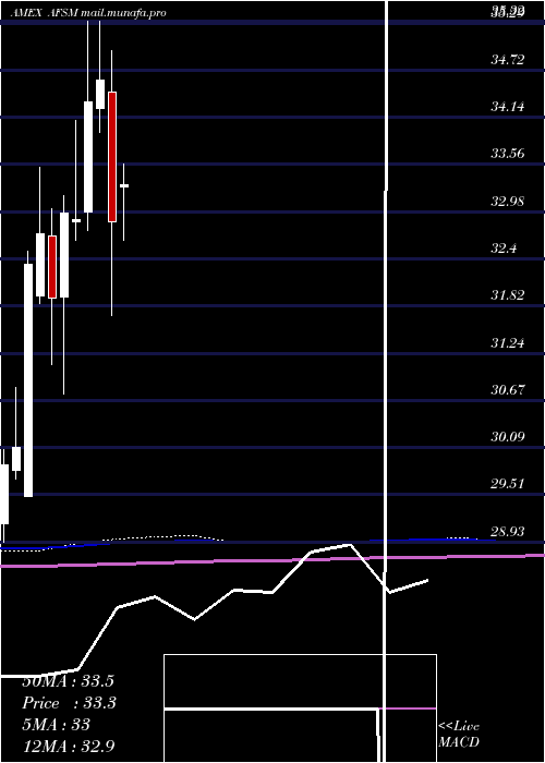  monthly chart FtActive