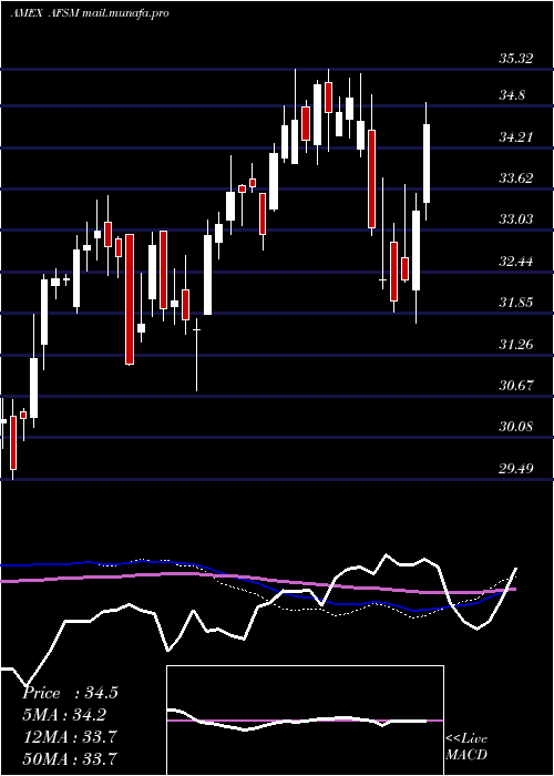  weekly chart FtActive