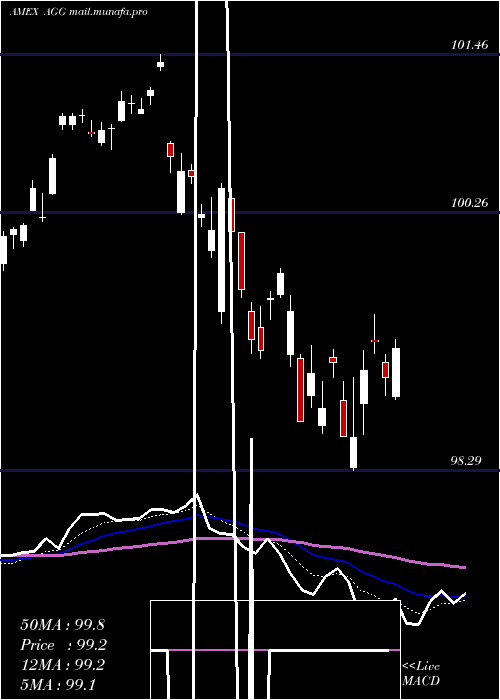  Daily chart AggregateBond