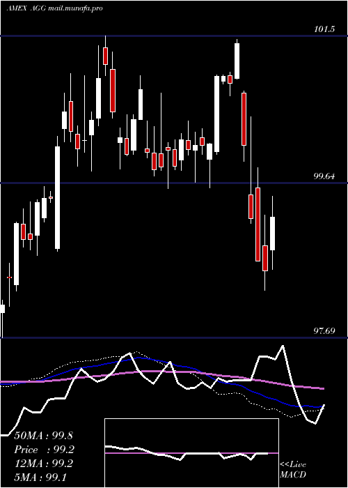  weekly chart AggregateBond