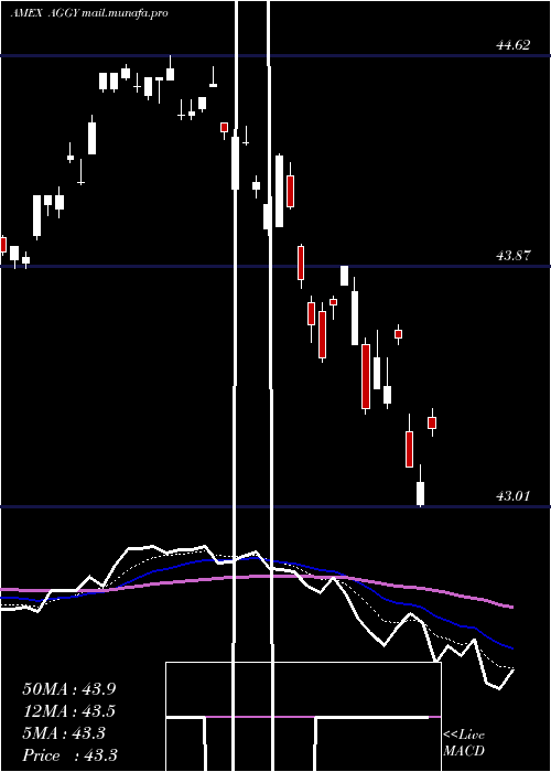 Daily chart WisdomtreeTrust