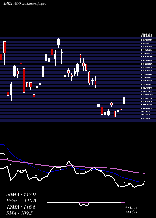  Daily chart UltraSilver