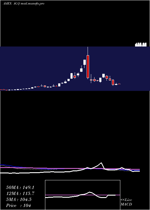  weekly chart UltraSilver
