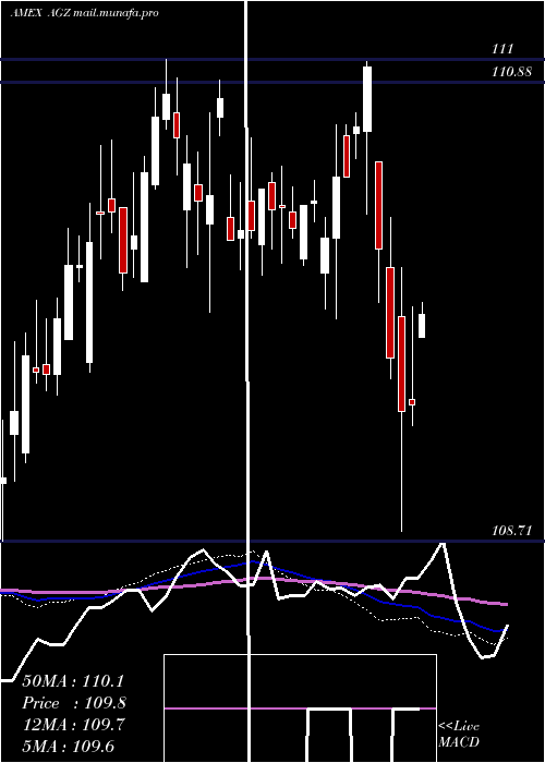  weekly chart AgencyBond