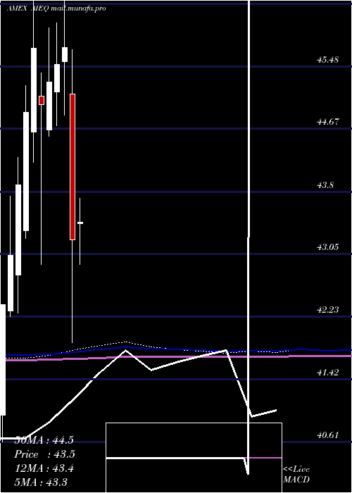  monthly chart AiPowered