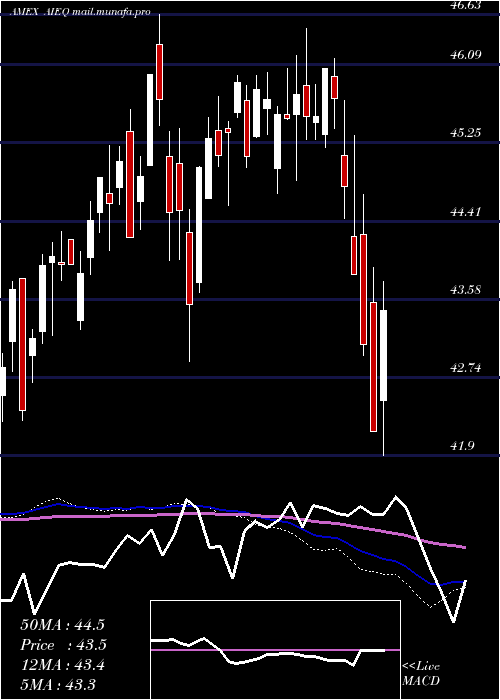  weekly chart AiPowered