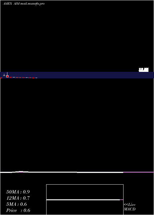  monthly chart AimImmunotech