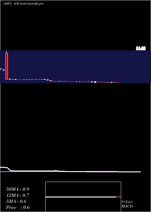  weekly chart AimImmunotech