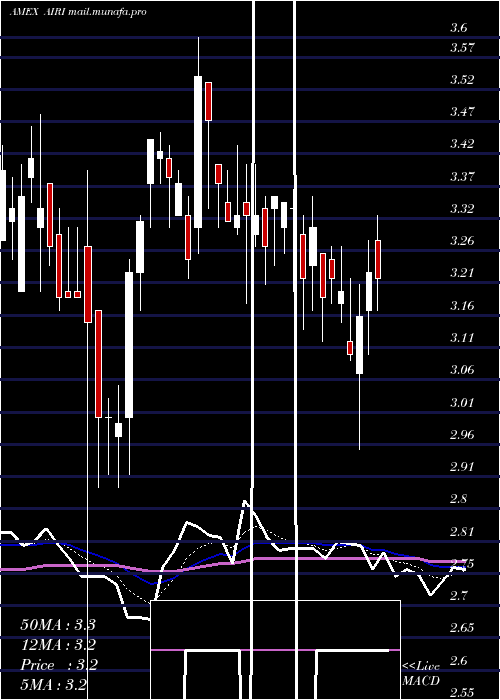  Daily chart AirIndustries