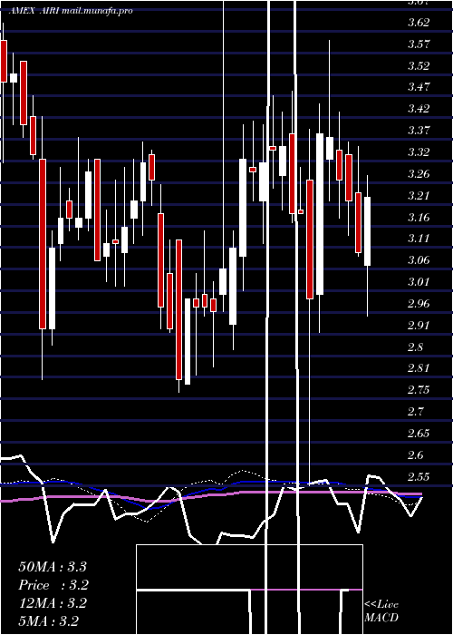  weekly chart AirIndustries