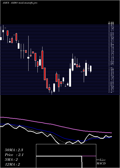  Daily chart AmbowEducation