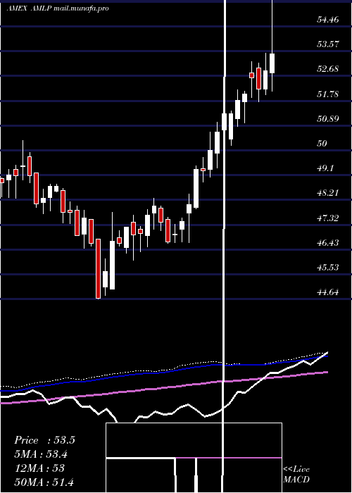 weekly chart AlpsAlerian