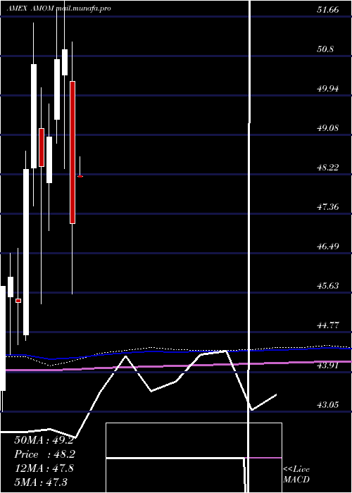  monthly chart QraftAi