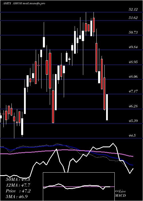  weekly chart QraftAi