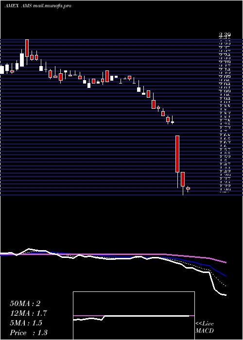  Daily chart AmericanShared